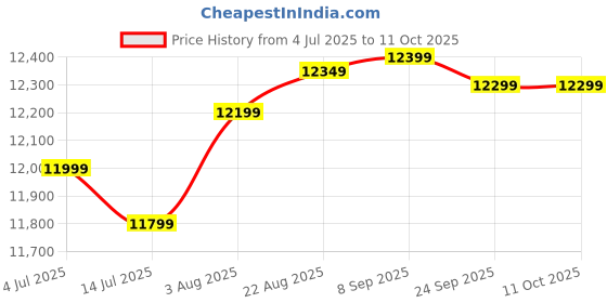 flipkart.com WESTERN DIGITAL 4 TB External Hard Disk Drive (HDD) Price History Graph from 4 Jul 2025 to 11 Oct 2025