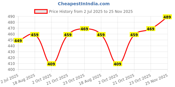 flipkart.com WESTERN DIGITAL QD101 32 GB MicroSD Card Class 10 100 MbpsMemory Card Price History Graph from 2 Jul 2025 to 25 Nov 2025