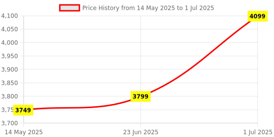 flipkart.com WESTERN DIGITAL QD101 512 GB MicroSD Card Class 10 100 MbpsMemory Card Price History Graph from 14 May 2025 to 1 Jul 2025