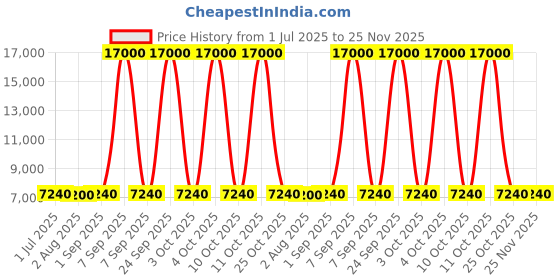 flipkart.com WESTERN DIGITAL SN 1 TB Laptop Blue PCIe NVMe Internal Solid State Drive (SSD) (WDS100T3B0E) Price History Graph from 1 Jul 2025 to 25 Nov 2025