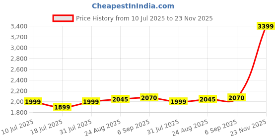 flipkart.com WESTERN DIGITAL SN 250 GB Laptop Green PCIe NVMe Internal Solid State Drive (SSD) (WDS250G2G0C) Price History Graph from 10 Jul 2025 to 23 Nov 2025