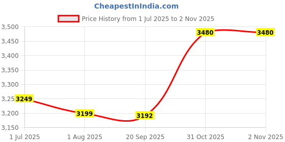 flipkart.com WESTERN DIGITAL SN 500 GB Laptop Green PCIe NVMe Internal Solid State Drive (SSD) (WDS500G2G0C) Price History Graph from 1 Jul 2025 to 1 Nov 2025