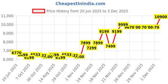 flipkart.com WESTERN DIGITAL WD Blue SATA 1 TB Desktop, Laptop Blue SATA Internal Solid State Drive (SSD) (WDS100T3B0A) Price History Graph from 20 Jun 2025 to 3 Dec 2025