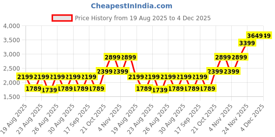 flipkart.com WESTERN DIGITAL WD Green M.2 240 GB Desktop, Laptop Green M.2 Internal Solid State Drive (SSD) (WDS240G3G0B) Price History Graph from 19 Aug 2025 to 4 Dec 2025