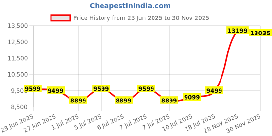 flipkart.com WESTERN DIGITAL WD SN850X 1 TB Desktop, Laptop Black PCIe NVMe Internal Solid State Drive (SSD) (WDS100T2X0E) Price History Graph from 23 Jun 2025 to 30 Nov 2025
