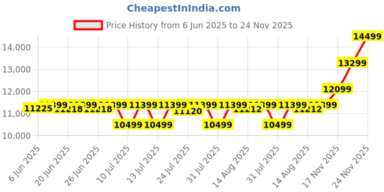 flipkart.com WESTERN DIGITAL WD SN850X 1 TB Desktop, Laptop Black PCIe NVMe Internal Solid State Drive (SSD) (WDS100T2XHE) Price History Graph from 6 Jun 2025 to 24 Nov 2025