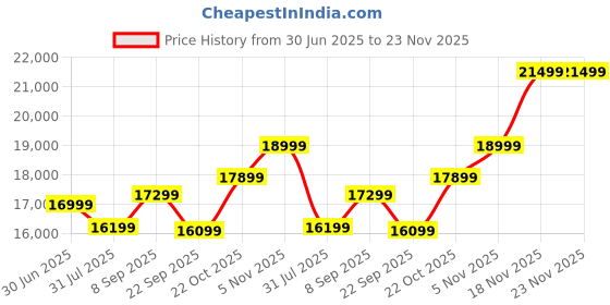 flipkart.com WESTERN DIGITAL WD SN850X 2 TB Desktop, Laptop Black PCIe NVMe Internal Solid State Drive (SSD) (WDS200T2X0E) Price History Graph from 30 Jun 2025 to 23 Nov 2025