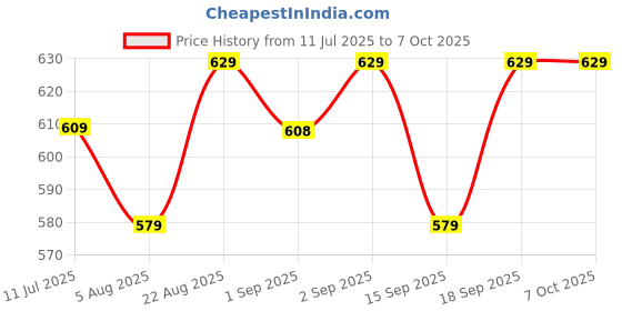 flipkart.com WESTERN DIGITAL WDD064G1P0C QD101 64 GB MicroSD Card Class 10 100 MbpsMemory Card Compatible with Camera Price History Graph from 11 Jul 2025 to 7 Oct 2025