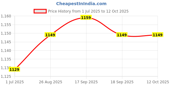 flipkart.com WESTERN DIGITAL WDD128G1P0C QD101 128 GB MicroSD Card Class 10 100 MbpsMemory Card Compatible with Camera Price History Graph from 1 Jul 2025 to 12 Oct 2025