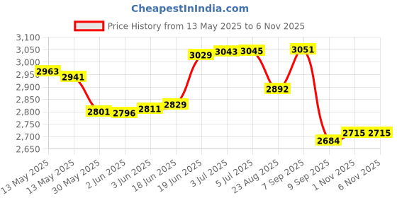 flipkart.com freeny Western Horse Bridle freeny Price History Graph from 13 May 2025 to 3 Nov 2025
