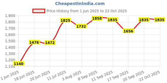flipkart.com hd fashion Western Makeup Kit of 40 Items. B15B01A171 hd fashion Price History Graph from 1 Jun 2025 to 21 Oct 2025