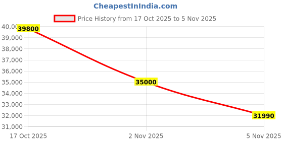 flipkart.com western refrigeration 340 L Single Door Glass Top Deep Freezer western refrigeration Price History Graph from 17 Oct 2025 to 5 Nov 2025