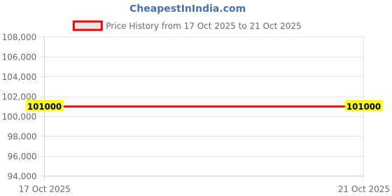 flipkart.com western refrigeration 500 L Single Door Mini Freezer western refrigeration Price History Graph from 17 Oct 2025 to 19 Oct 2025