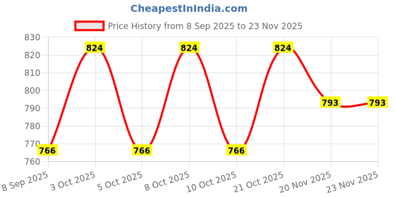 flipkart.com western solar Round Brass Flange with EPDM Rubber Gasket(2 Sets) Forged Flange western solar Price History Graph from 8 Sep 2025 to 23 Nov 2025