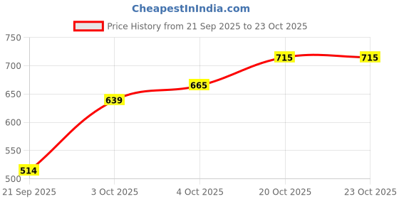 flipkart.com baybee Western Toilet Baby Potty Training Seat for Kids Chair with Lock Adjustable Potty Seat baybee Price History Graph from 21 Sep 2025 to 23 Oct 2025