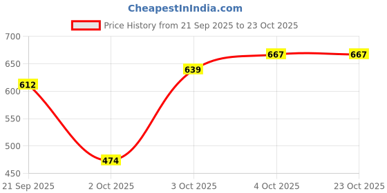 flipkart.com baybee Western Toilet Baby Potty Training Seat for Kids Chair with Lock Adjustable Potty Seat baybee Price History Graph from 21 Sep 2025 to 23 Oct 2025