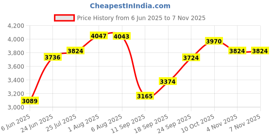 flipkart.com inletcera Western Toilet Commode/EWC Battle S Trap with Soft Close Slim Seat Cover Western Commode inletcera Price History Graph from 6 Jun 2025 to 5 Nov 2025