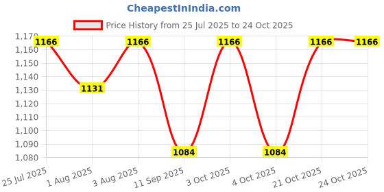flipkart.com zeto Western Toilet Potty Ring with Soft Cushion Seat Potty Seat zeto Price History Graph from 25 Jul 2025 to 24 Oct 2025