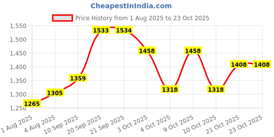 flipkart.com baybee Western Toilet Potty Seat with Ladder for Toddlers | Baby Potty Training Chair Potty Seat baybee Price History Graph from 1 Aug 2025 to 23 Oct 2025