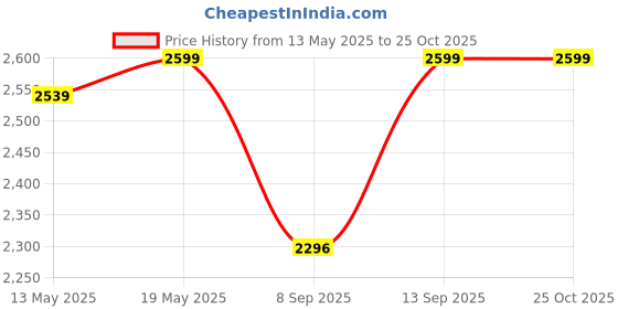flipkart.com fastgear Western Toilet Premium Ceramic EWC Toilet Seat STrap Commode(without Seat Cover) with Brass Fusion Twin Bib Tap Floor mount Western Toilet/Commode/Water Closet Western Commode fastgear Price History Graph from 13 May 2025 to 24 Oct 2025