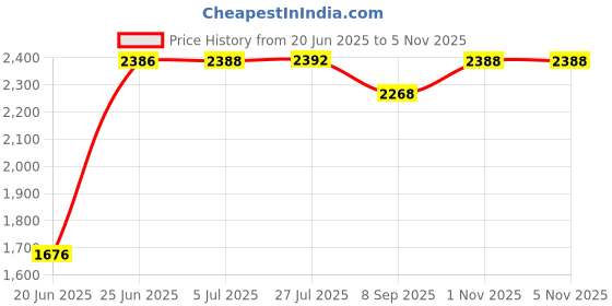 flipkart.com senkiddpro Western Toilet Premium Ceramic EWC Toilet Seat STrap Commode(without Seat Cover) with Conti Type Health Faucet Floor mount Western Toilet/Commode/Water Closet Western Commode senkiddpro Price History Graph from 20 Jun 2025 to 4 Nov 2025