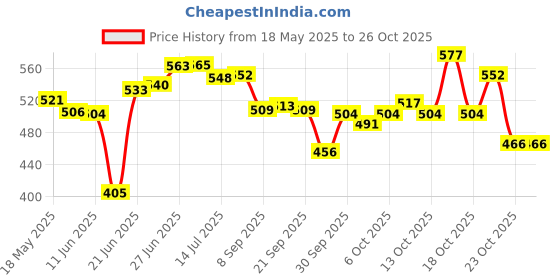 flipkart.com forestcloud Western Toilet Seat Anti Skid Commode Chair forestcloud Price History Graph from 18 May 2025 to 26 Oct 2025