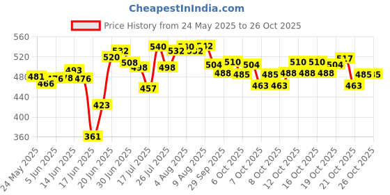 flipkart.com mygetwellstore Western Toilet Seat Anti Skid Commode Chair Commode Chair mygetwellstore Price History Graph from 24 May 2025 to 26 Oct 2025