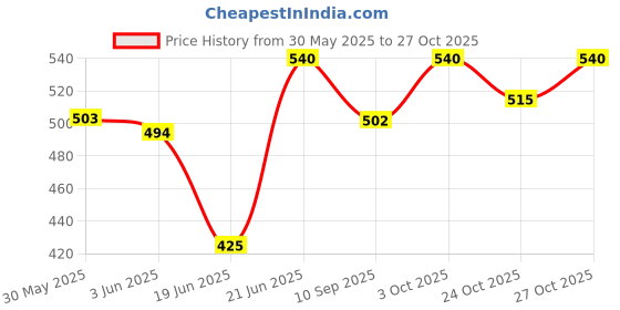 flipkart.com svs surgical Western Toilet Seat Anti Skid Commode Chair Commode Chair(WHITE) Commode Shower Chair svs surgical Price History Graph from 30 May 2025 to 27 Oct 2025