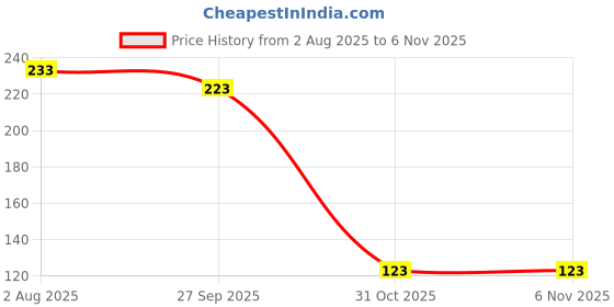 flipkart.com westery Snapback Cap westery Price History Graph from 2 Aug 2025 to 5 Nov 2025