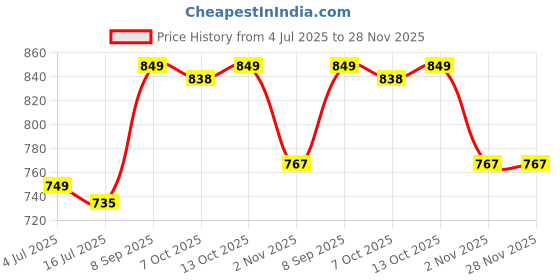 flipkart.com westhood Top Palazzos Co-ords Set westhood Price History Graph from 4 Jul 2025 to 27 Nov 2025