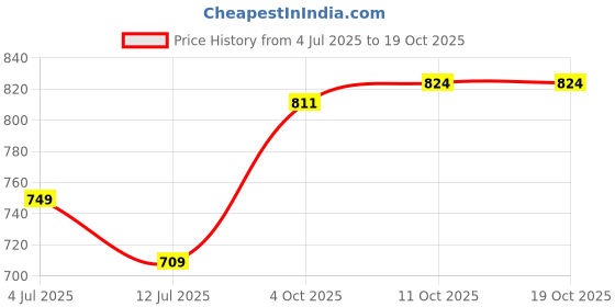 flipkart.com westhood Top Palazzos Co-ords Set westhood Price History Graph from 4 Jul 2025 to 17 Oct 2025