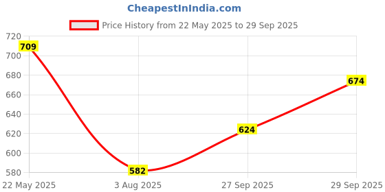 flipkart.com westhood Tshirt Pant Co-ords Set westhood Price History Graph from 22 May 2025 to 29 Sep 2025