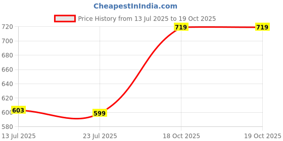 flipkart.com westhood Tshirt Pant Co-ords Set westhood Price History Graph from 13 Jul 2025 to 18 Oct 2025