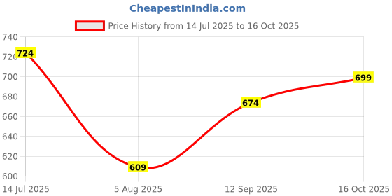 flipkart.com westhood Tshirt Pant Co-ords Set westhood Price History Graph from 14 Jul 2025 to 16 Oct 2025