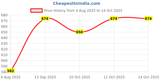 flipkart.com westhood Tshirt Pant Co-ords Set westhood Price History Graph from 4 Aug 2025 to 14 Oct 2025
