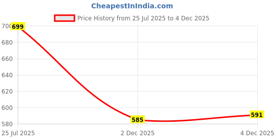 flipkart.com westhood Tshirt Pant Co-ords Set westhood Price History Graph from 25 Jul 2025 to 4 Dec 2025
