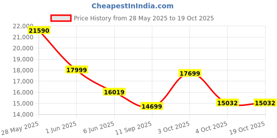 flipkart.com westido atHome Fabric 3 + 1 + 1 Sofa Set westido Price History Graph from 28 May 2025 to 17 Oct 2025