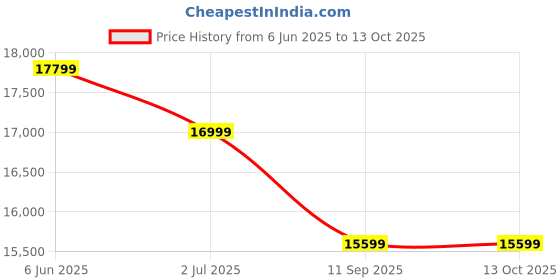 flipkart.com westido Comfort King Fabric 3 + 1 + 1 Sofa Set westido Price History Graph from 6 Jun 2025 to 13 Oct 2025