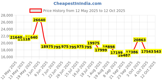 flipkart.com westido Cyrus Leatherette 3 + 1 + 1 Sofa Set westido Price History Graph from 12 May 2025 to 12 Oct 2025