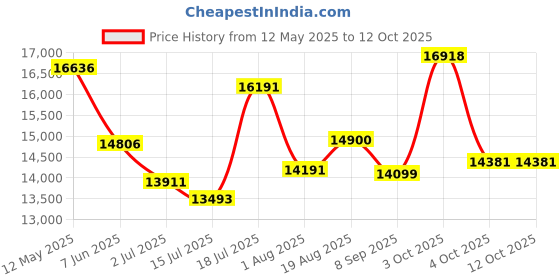 flipkart.com westido Fabric 3 + 1 + 1 Sofa Set westido Price History Graph from 12 May 2025 to 12 Oct 2025