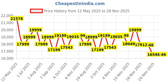 flipkart.com westido Herald Fabric 3 + 1 + 1 Sofa Set westido Price History Graph from 12 May 2025 to 28 Nov 2025