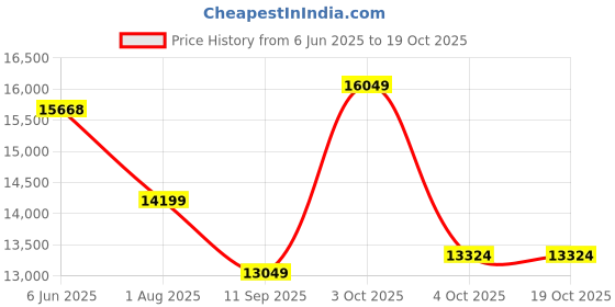 flipkart.com westido Jason Fabric 6 SeaterSofa westido Price History Graph from 6 Jun 2025 to 18 Oct 2025