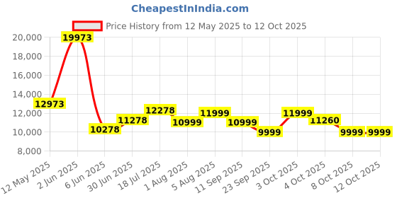 flipkart.com westido Kay2 Fabric 3 + 1 Sofa Set westido Price History Graph from 12 May 2025 to 12 Oct 2025