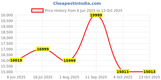 flipkart.com westido Kempa Fabric 3 + 1 + 1 Sofa Set westido Price History Graph from 6 Jun 2025 to 13 Oct 2025