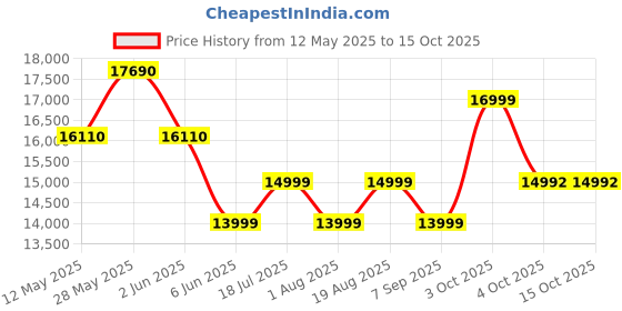 flipkart.com westido Lowkey Beige Fabric 3 + 1 + 1 Sofa Set westido Price History Graph from 12 May 2025 to 15 Oct 2025