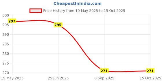 flipkart.com westman Pack of 2 Solid Men Boxer westman Price History Graph from 19 May 2025 to 14 Oct 2025