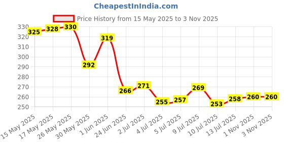 flipkart.com weston choice Glass Wall Photo Frame weston choice Price History Graph from 15 May 2025 to 2 Nov 2025