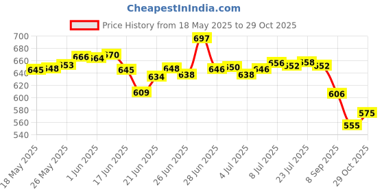 flipkart.com weston choice Hexagon Etched Mirror Tray with Metal Rim Mirror Base Vanity Makeup Tray Gold Tray weston choice Price History Graph from 18 May 2025 to 29 Oct 2025