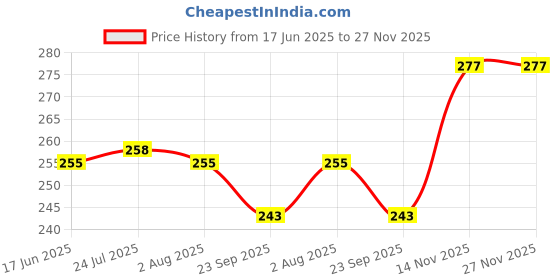 flipkart.com weston choice Silver Plated Bowl Tray Set Tray, Spoon, Bowl Serving Set (Pack of 1) Bowl, Spoon Serving Set weston choice Price History Graph from 17 Jun 2025 to 27 Nov 2025