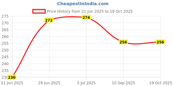 flipkart.com westzone Small 10 L Backpack 10L backpack for school college office tuition backpack for lunch westzone Price History Graph from 21 Jun 2025 to 18 Oct 2025